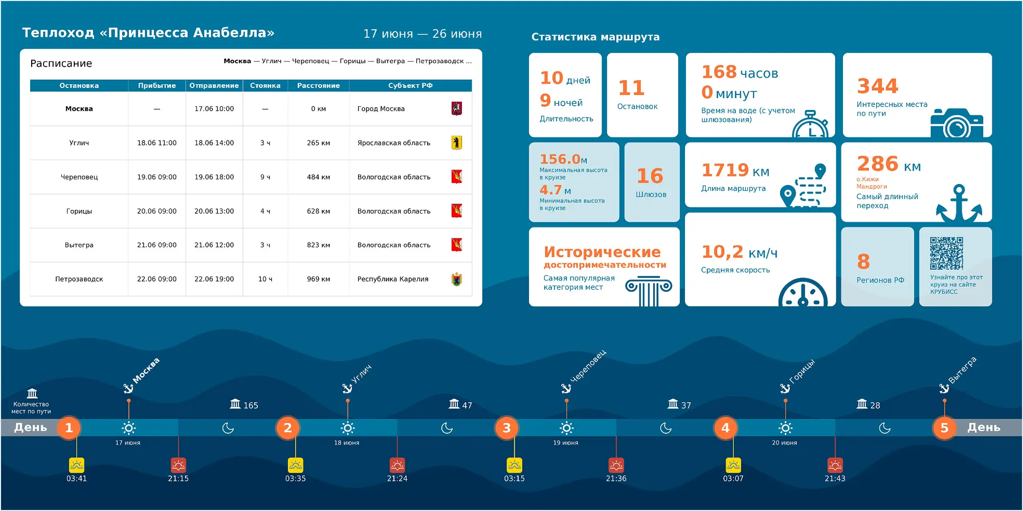 Статистика круиза